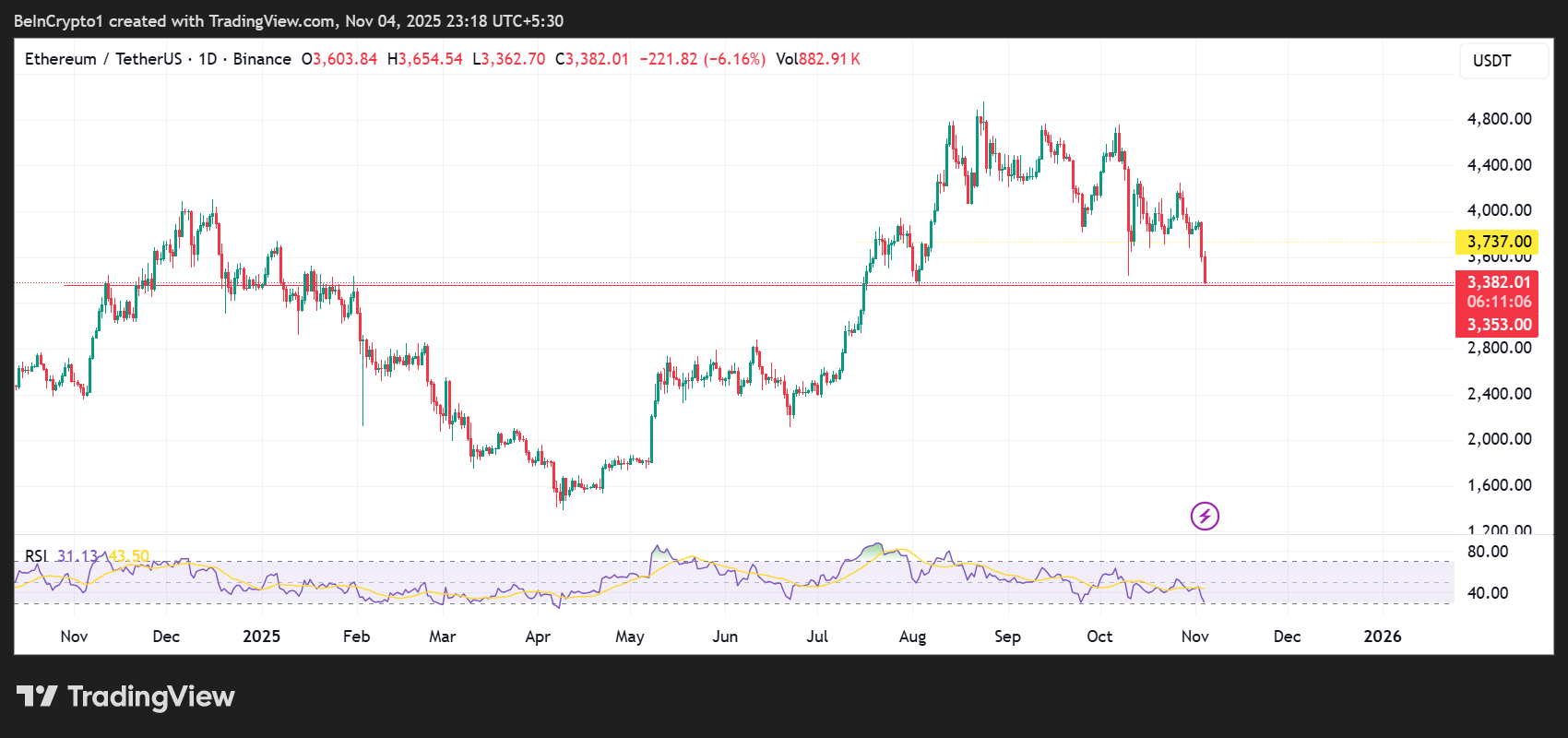 Ethereum (ETH) Price Performance