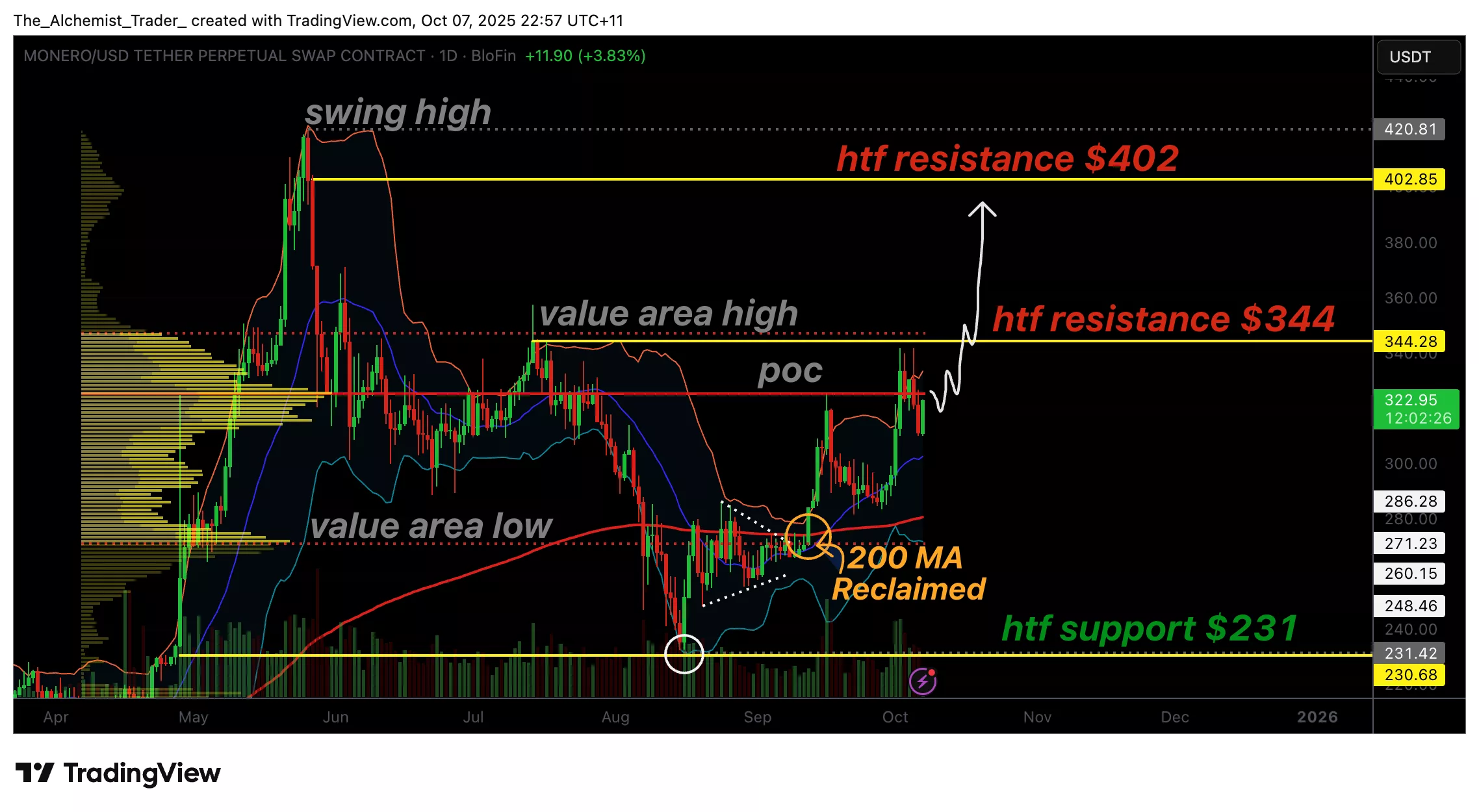 Monero heed approaches $334 resistance as 200 MA is reclaimed, why heed can rally greater - 1