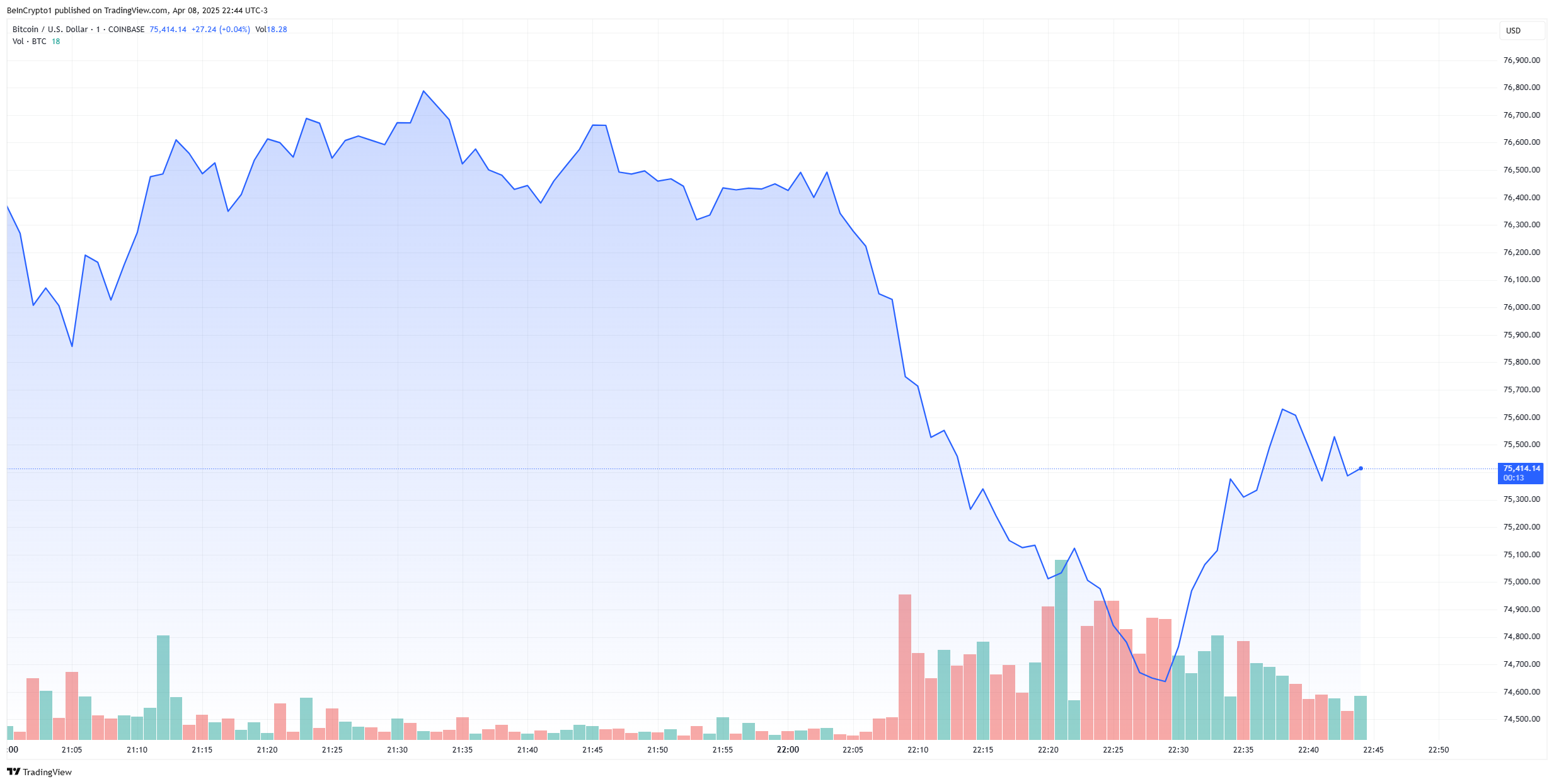Bitcoin Price Performance. 