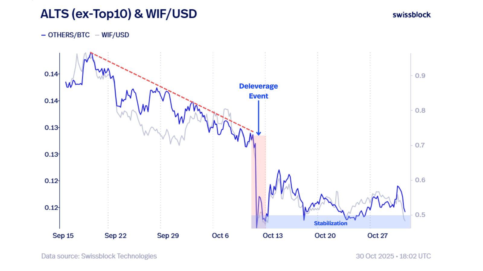 OTHERS/BTC vs WIF/USD. Source: Altcoin Vector.