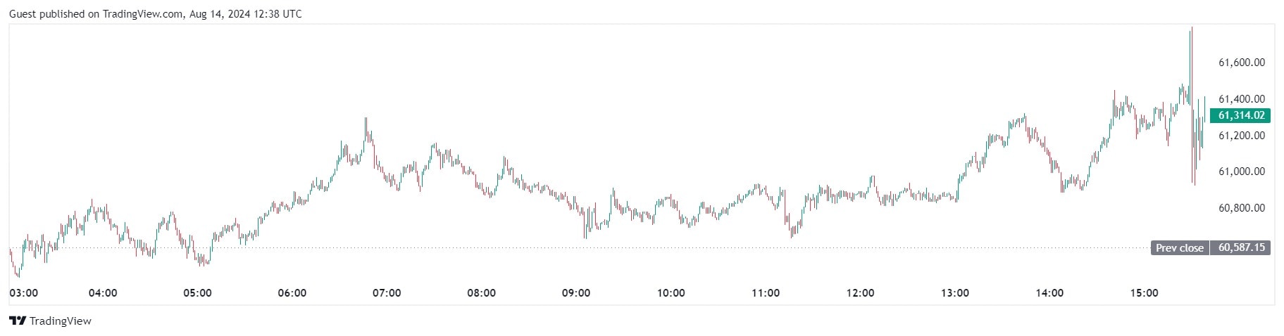 Биткоин пробил $61 000 на фоне данных по инфляции в США