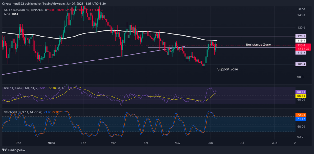 QNT Price Analysis: Will Bears Seize Control Back In QNT Price?