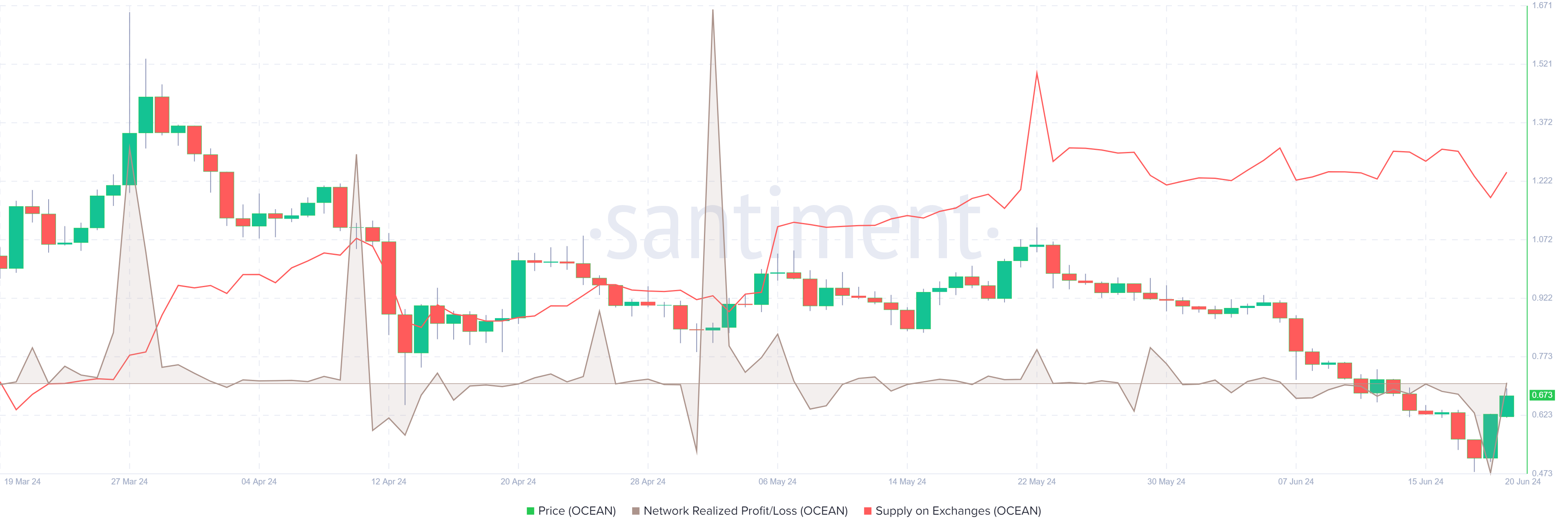 OCEAN Network Realized Profit/Loss and Supply on Exchanges chart