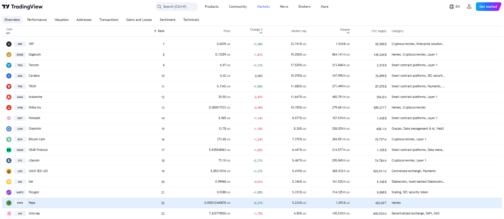 By TradingView - PEPE Price Performance (24h)