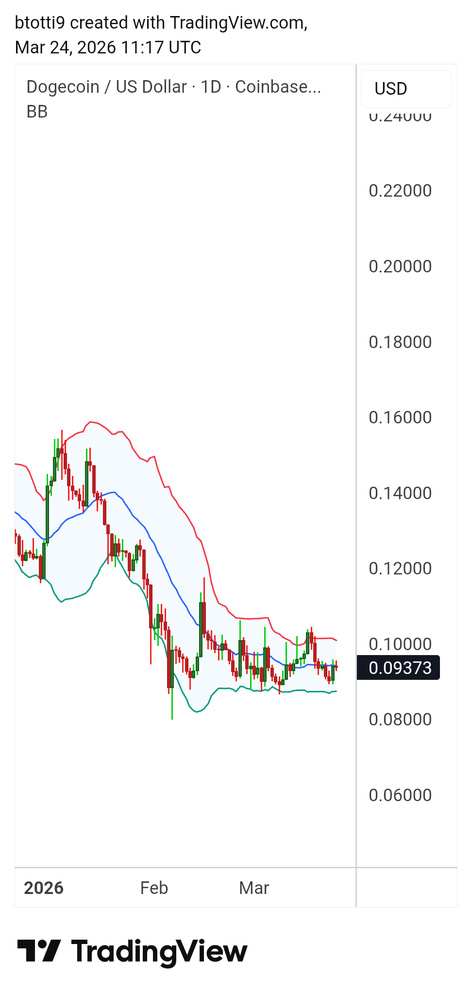 Dogecoin <span class=