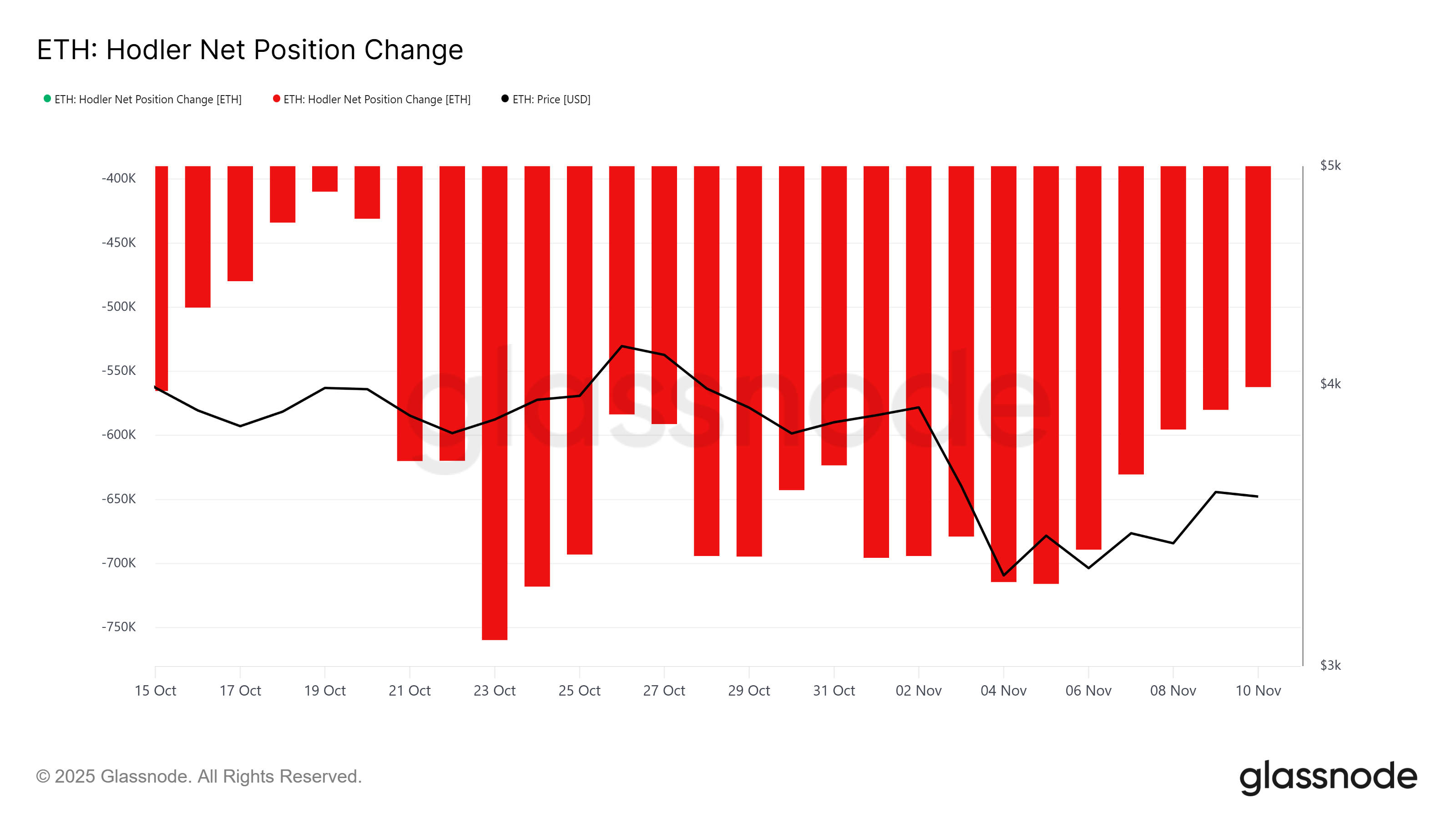 Ethereum HODLer Net Position Change.