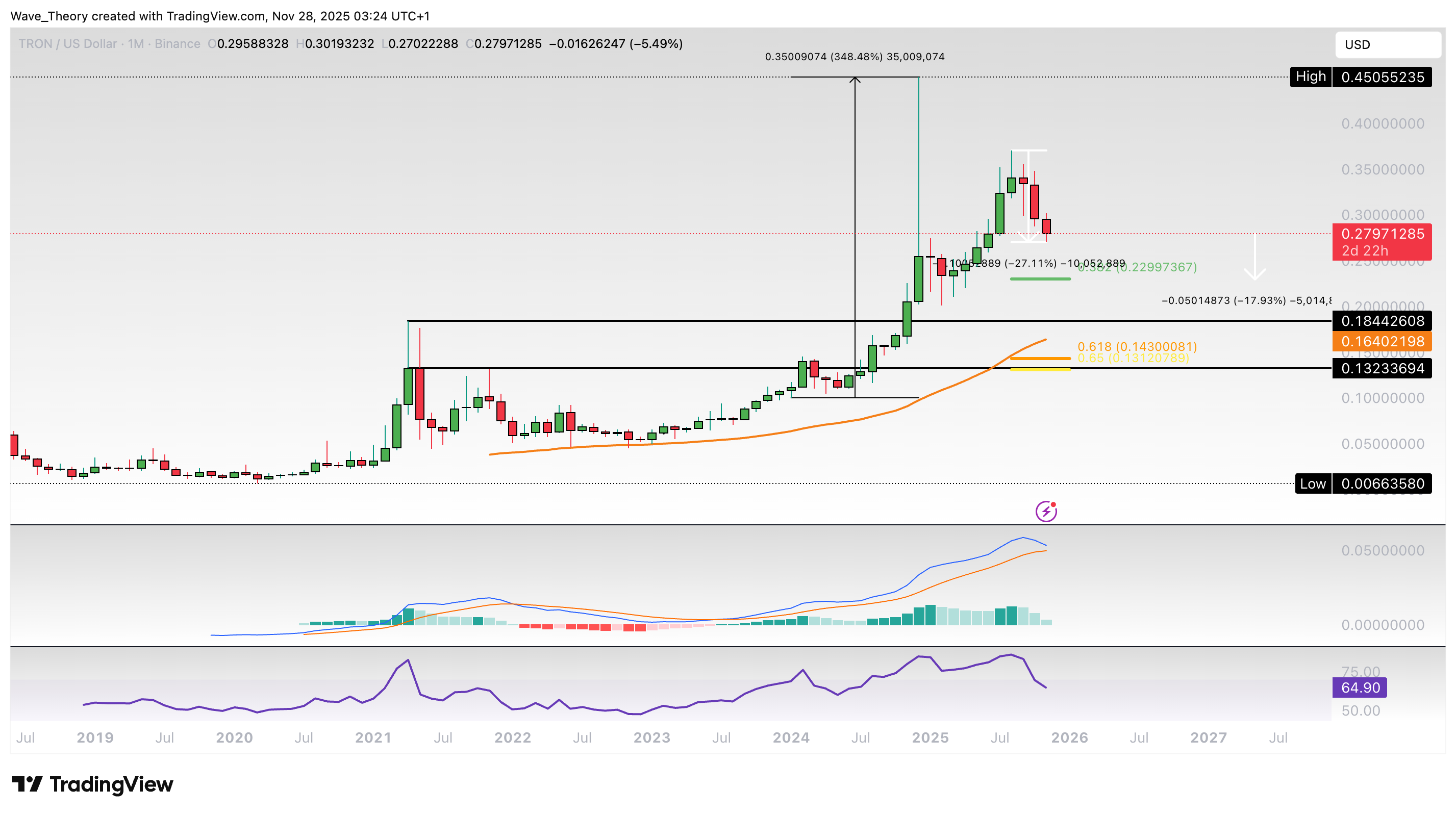 TRX Preis Chart von Tradingview
