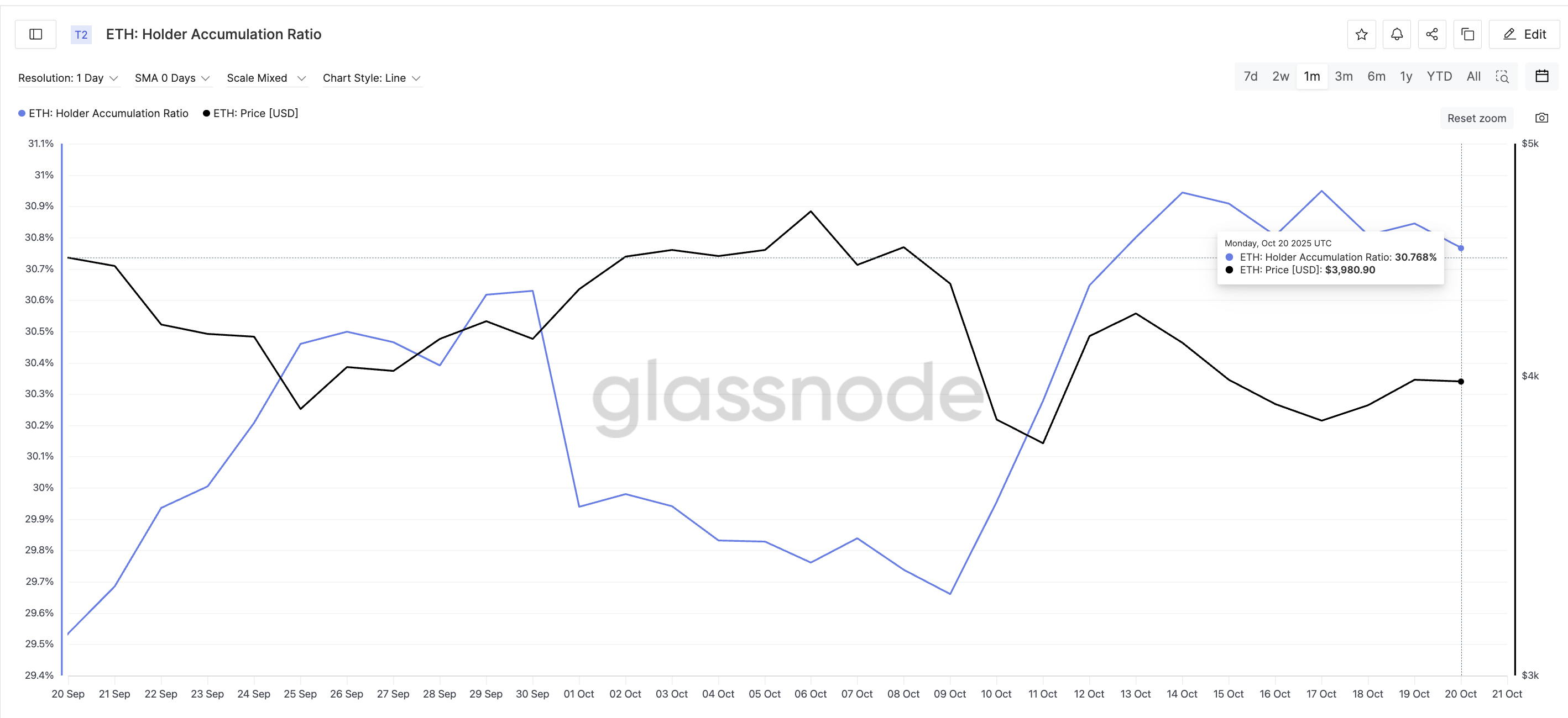 Ethereum Accumulation Ratio Stagnates