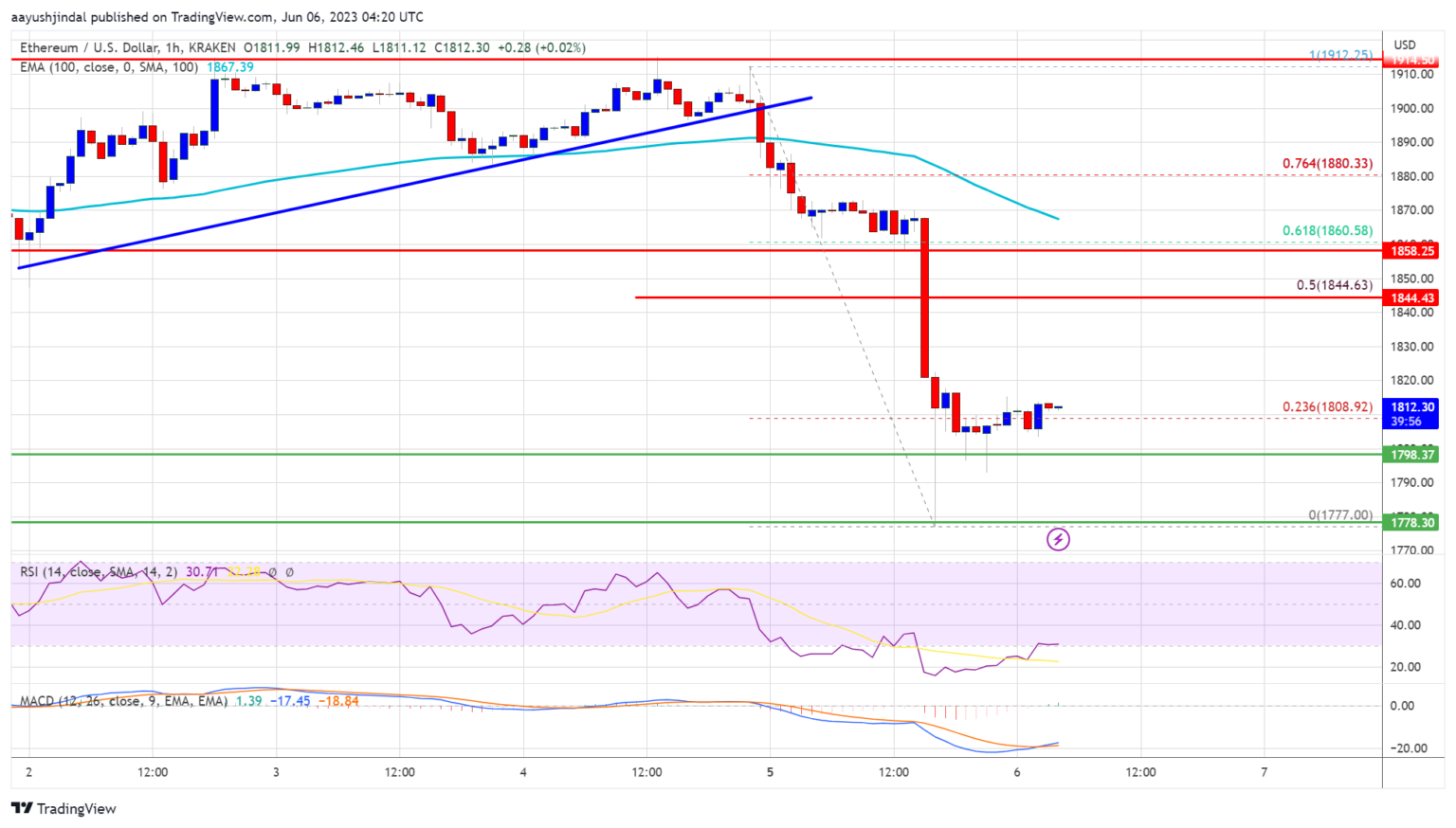 Terobosan Bearish Harga Ethereum – Mengapa Penurunan Belum Berakhir