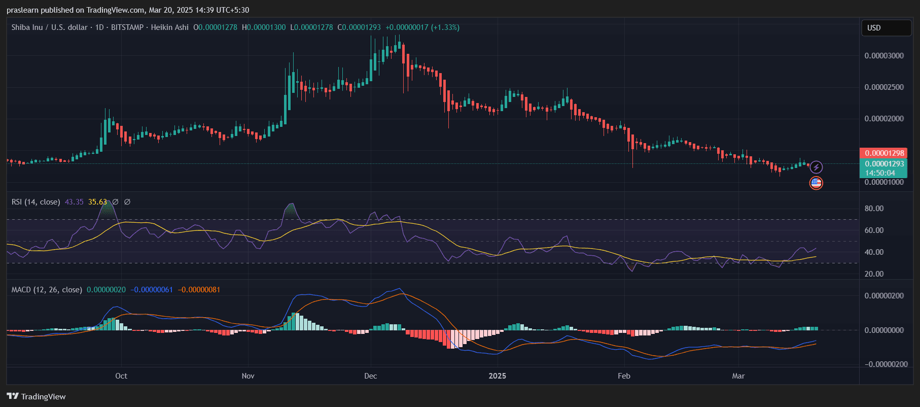 Shiba Inu vs Dogecoin