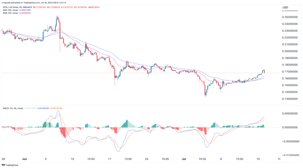 IOTA price