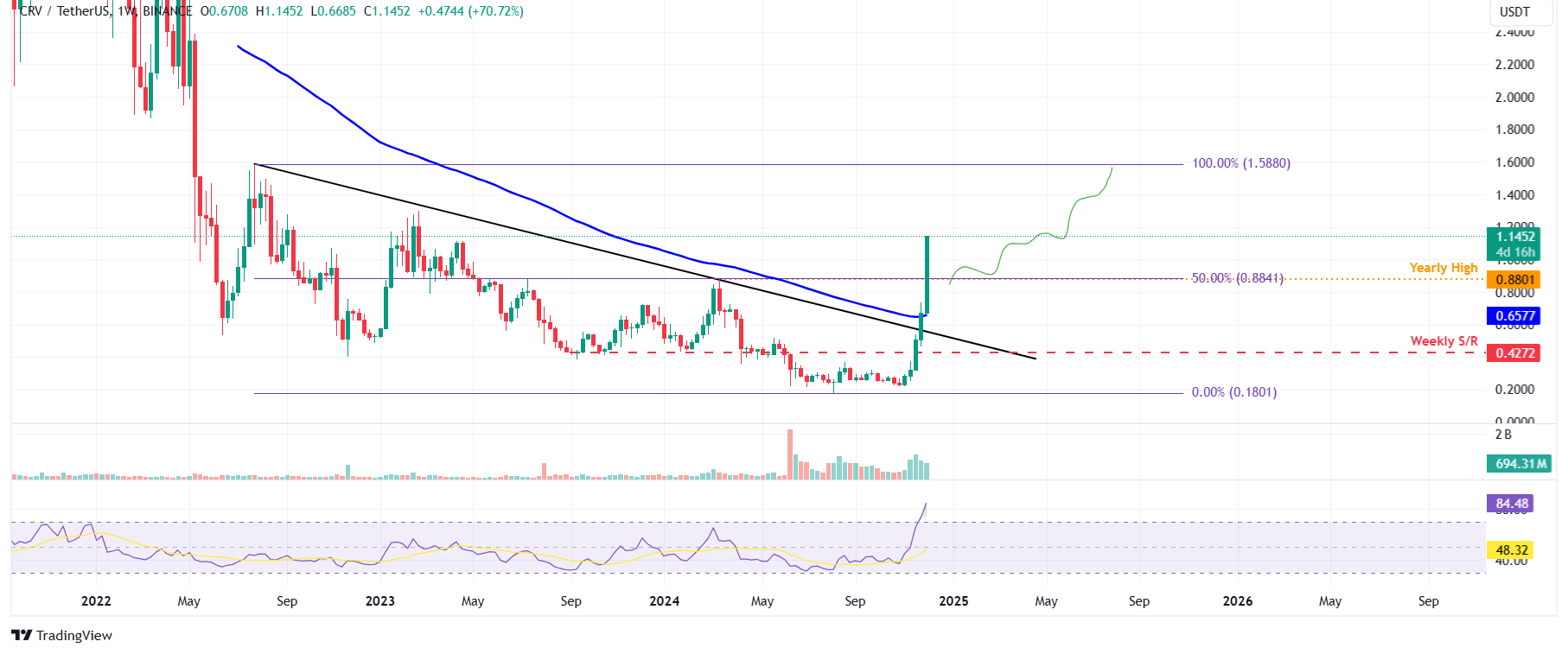 Gráfico semanal CRV/USDT