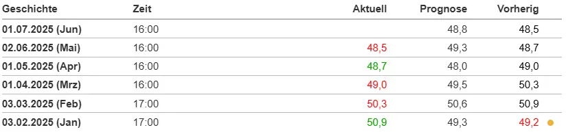 US Einkaufsmanagerindex Gewerbe Daten im Überblick
