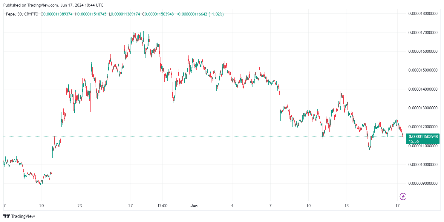 By TradingView - PEPEUSD_2024-06-17 (1M)