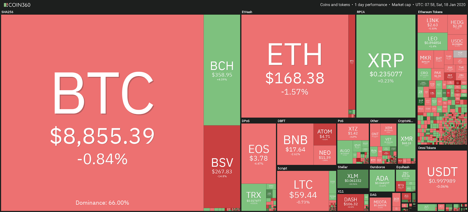 what time of day is best to buy crypto