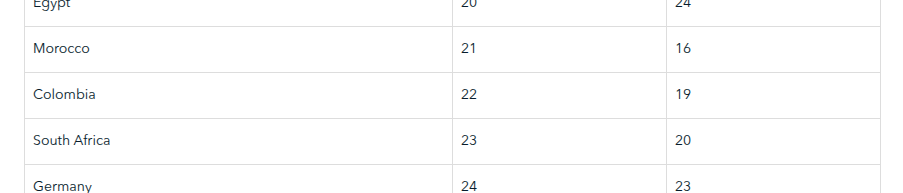 Colombia ocupa el puesto 22 en adopción de criptomonedas a escala global. Fuente: TRM Labs
