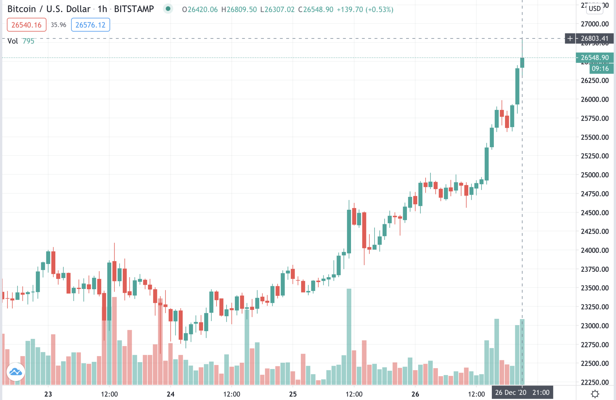 Биткоин в 2007. Сколько стоил биткоин в 2011. Стоимость биткоина в 2007.