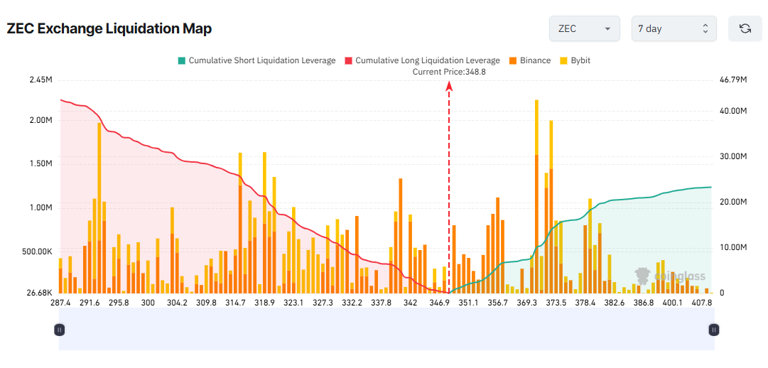 ZEC Exchange Liquidation Map. Source: Coinglass