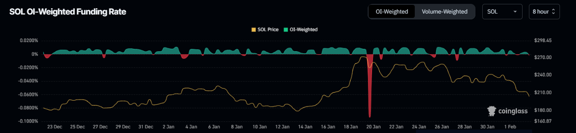 Gráfico de tasa de financiación de SOL. Fuente: Coinglass
