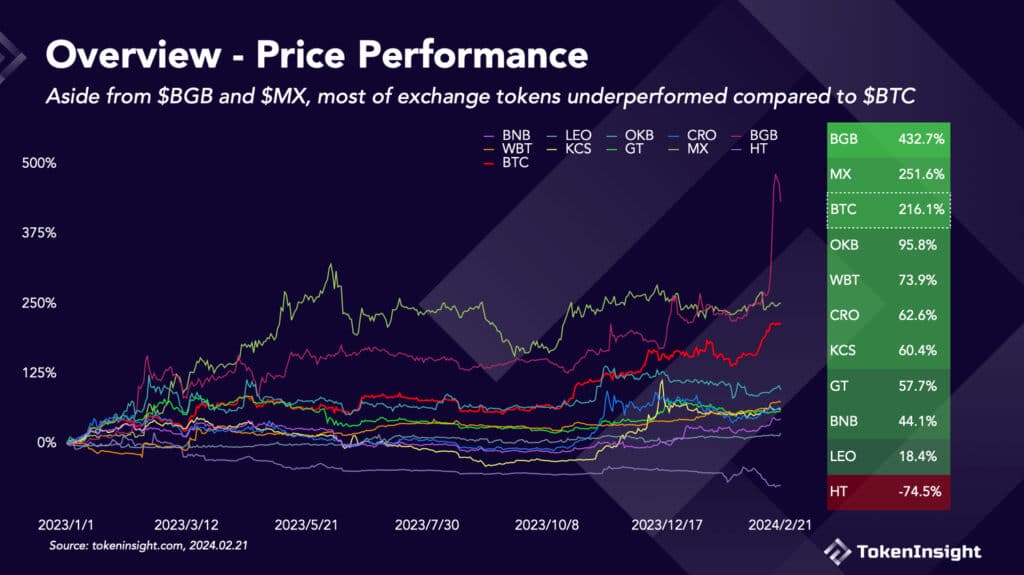 Most crypto exchange tokens lag behind Bitcoin, data shows - 1