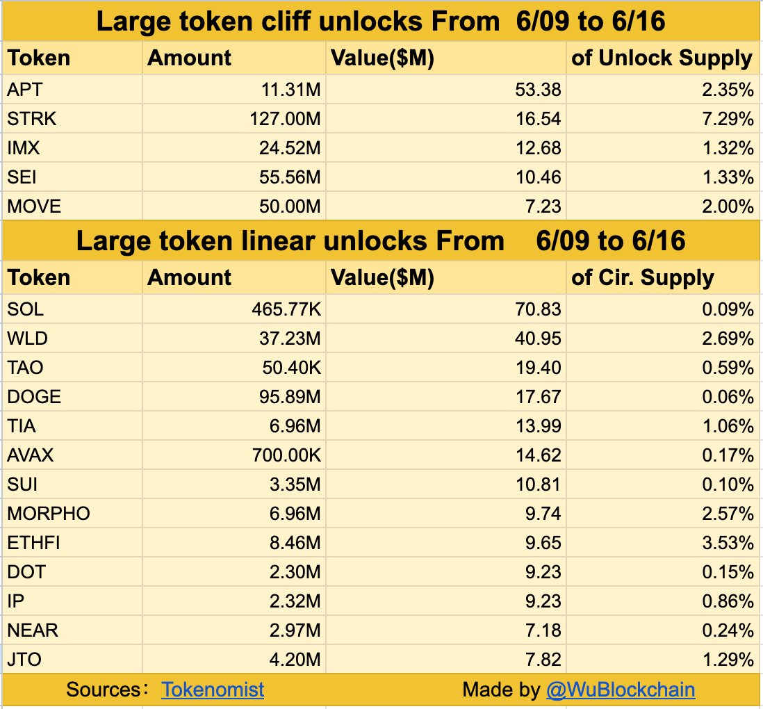 APTOS (APT) y Starknet (STRK) lideran los desbloqueos de tokens de $ 341 millones esta semana