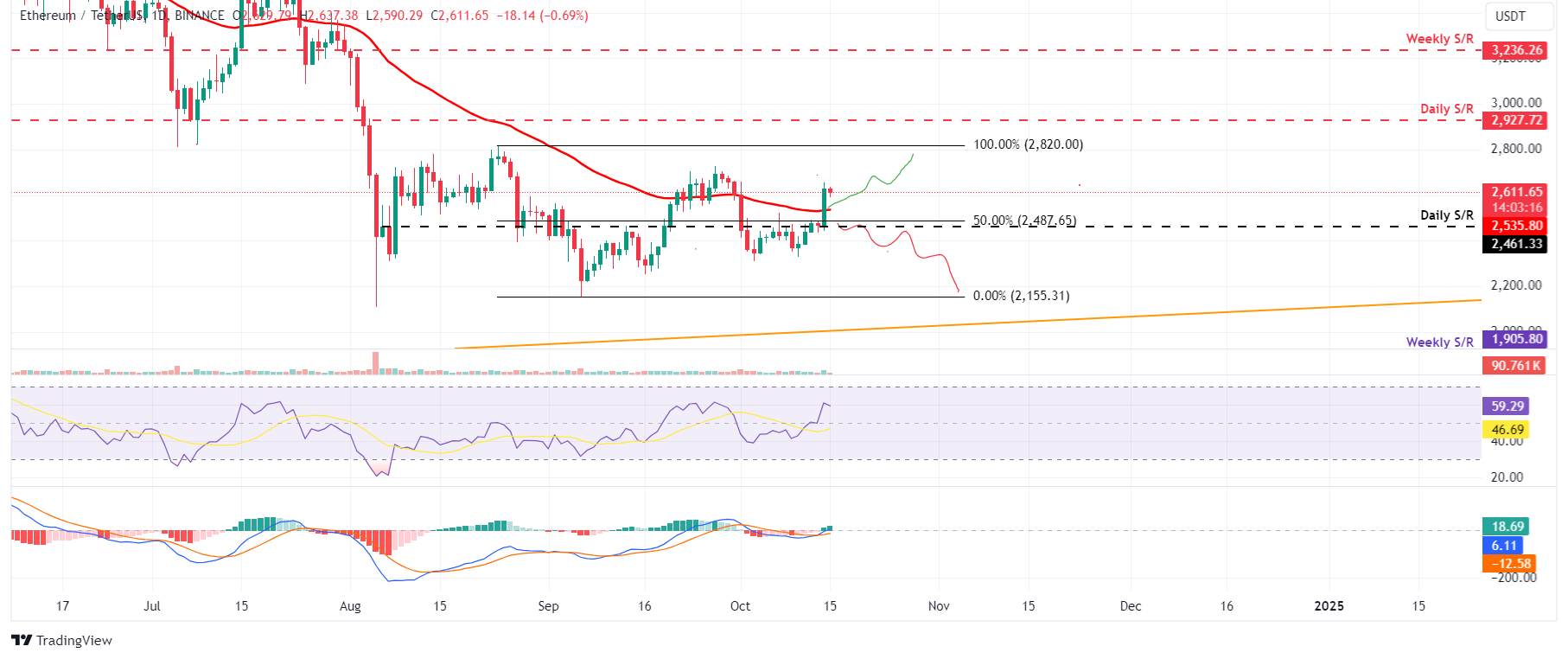 ETH/USDT daily chart