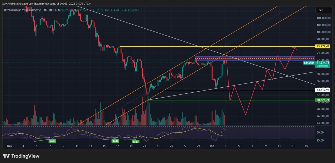 Análisis del precio de Bitcoin (BTC). Fuente: X/@JavierCrespoDM