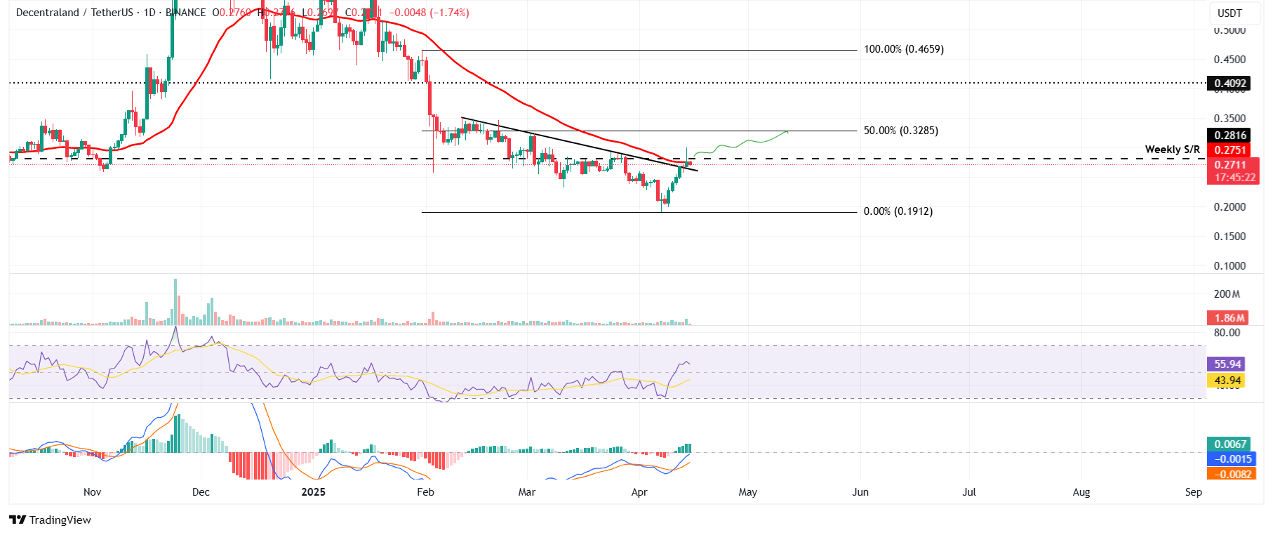 Gráfico diario de MANA/USDT