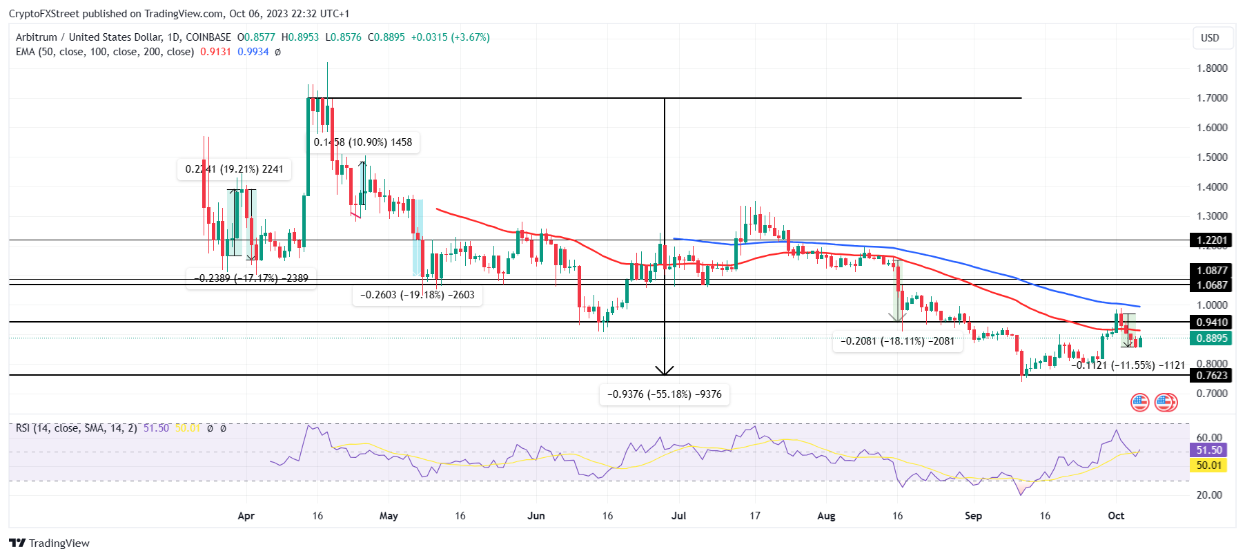 ARB/USD 1-day chart