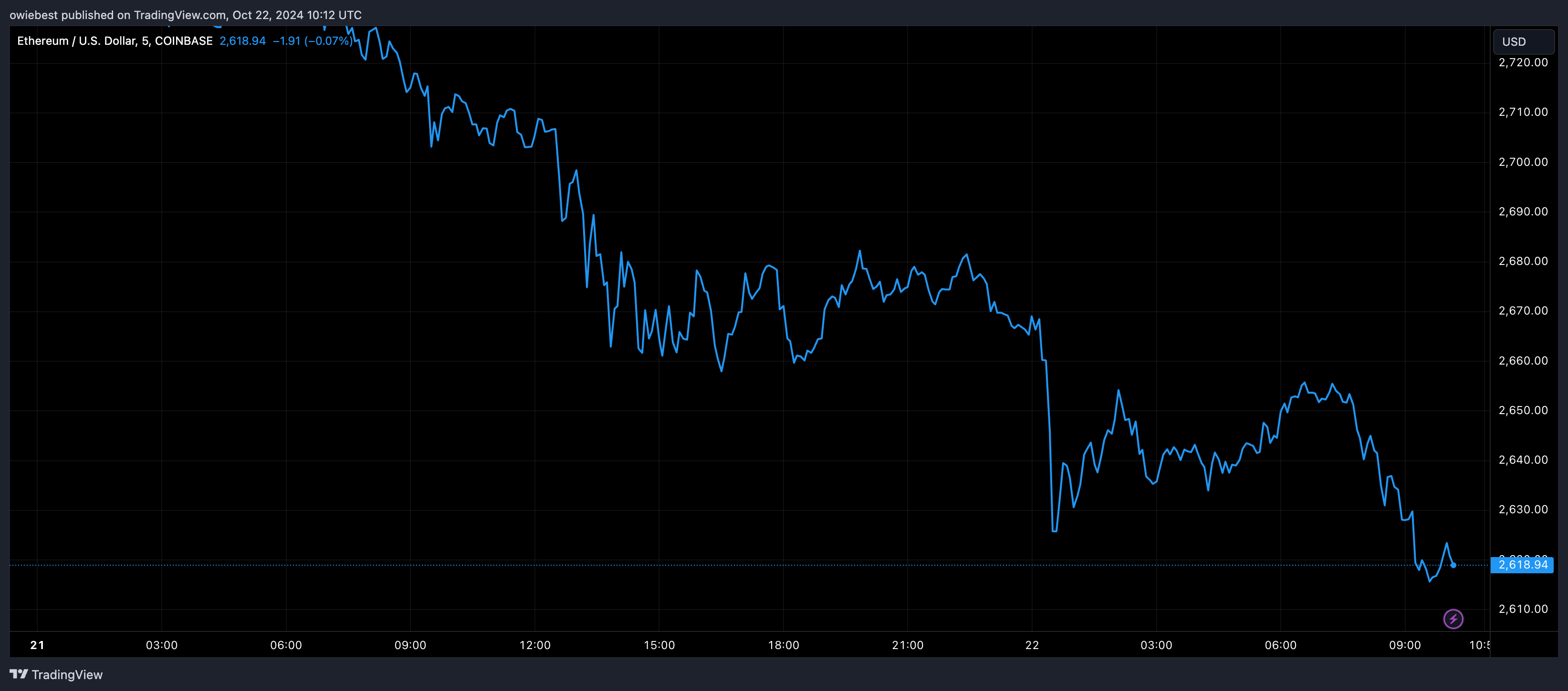 COINBASE:ETHUSD Chart Image by owiebest