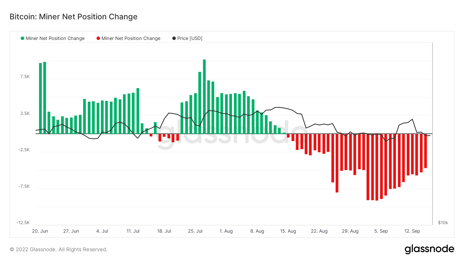 Bitcoin miner net position change chart. Source: Glassnode