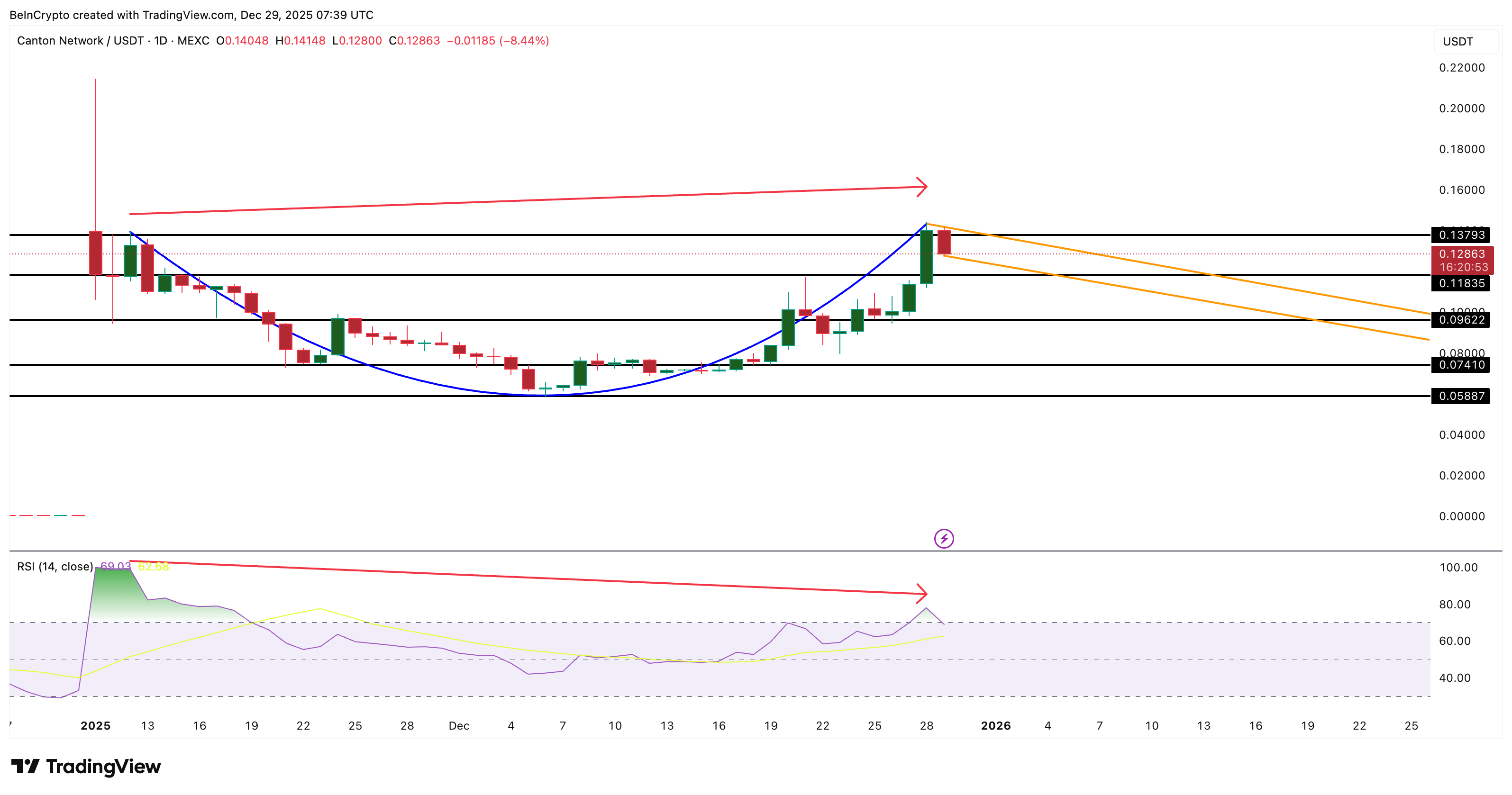 Canton Flashes A Bullish Pattern