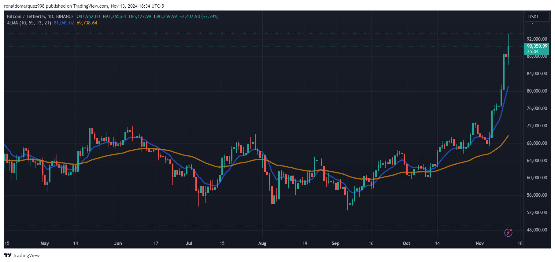 BINANCE:BTCUSDT Chart Image by ronaldomarquez998