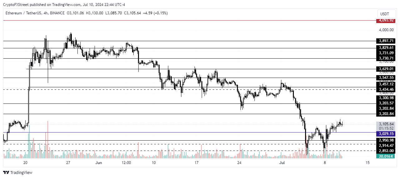 ETH/USDT 4-hour chart