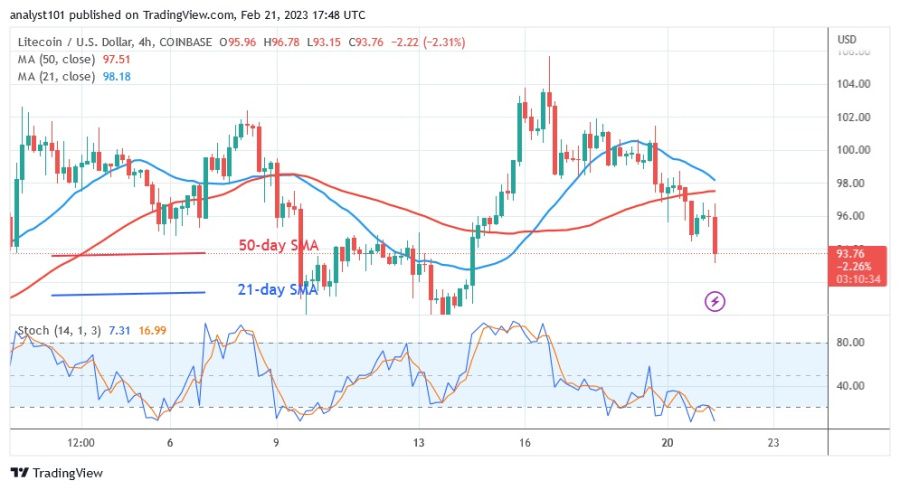 Litecoin поднялся выше 93 долларов, достигнув медвежьего истощения