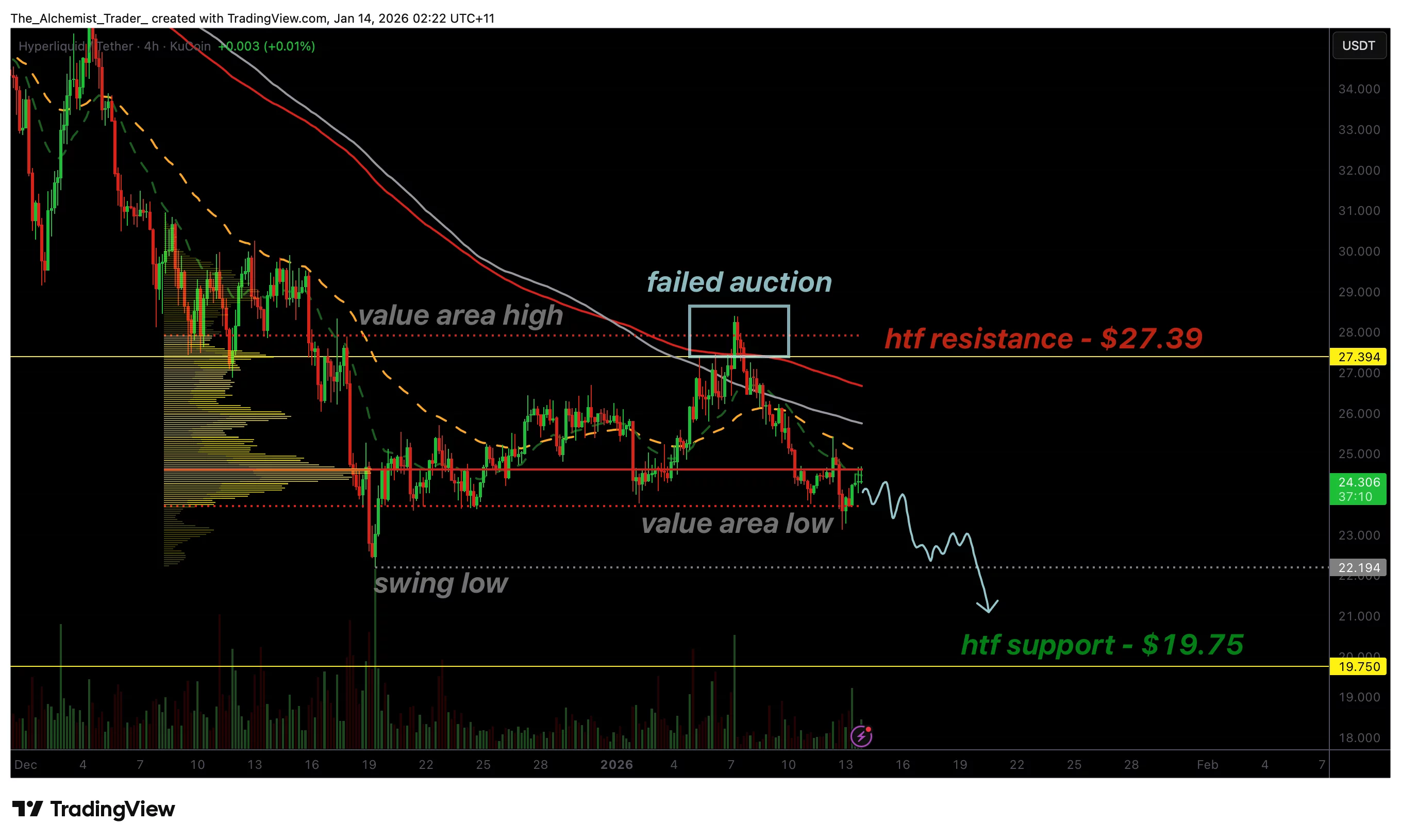Hyperliquid price confirms failed auction with $19.70 downside target in sight - 1
