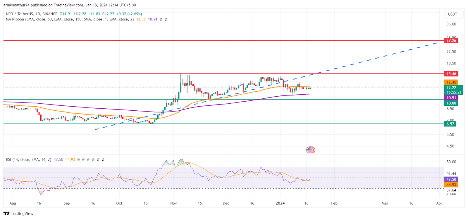 Neo Network: Downtrend Confirmed, Here What to Do With NEO