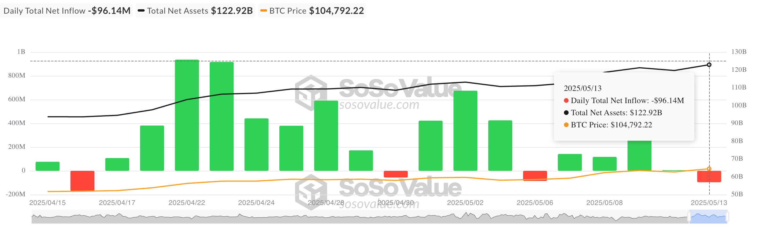 Все 12 Bitcoin-ETF в минусе: отток капитала и сигнал с деривативов
