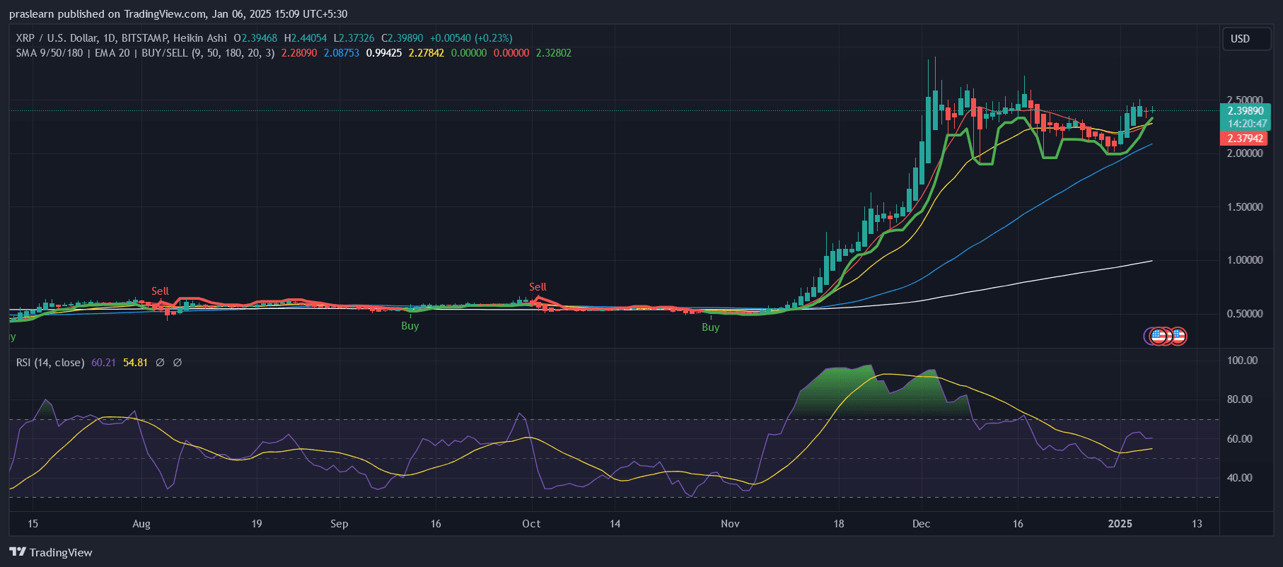 XRP Price Prediction