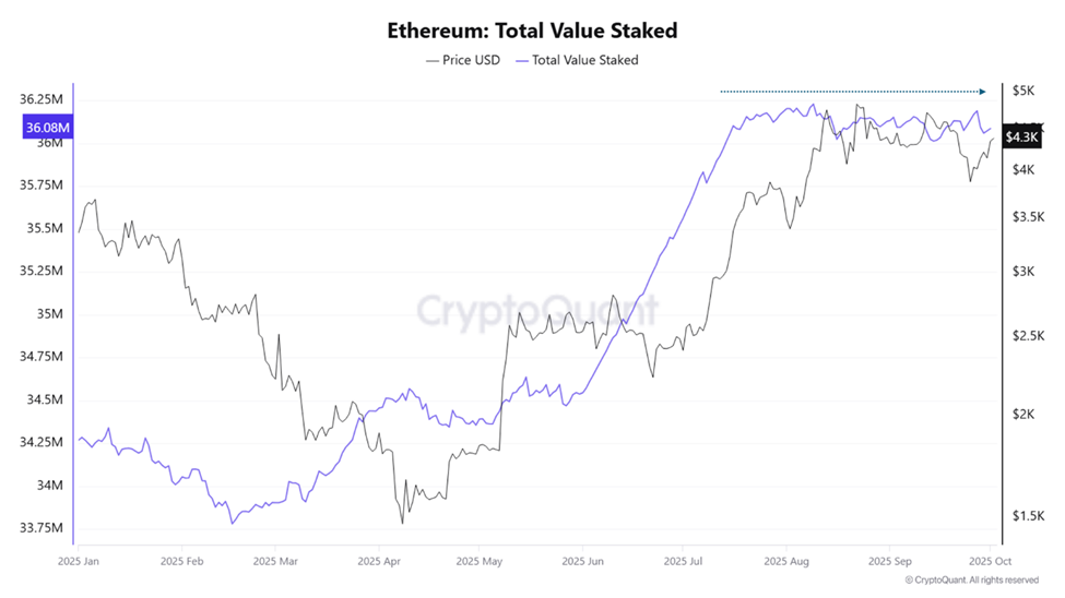 The total amount of ETH was staked