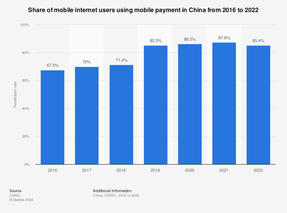 A grpah showing the number of mobile internet users using mobile payment in China from 2016 to 2022.