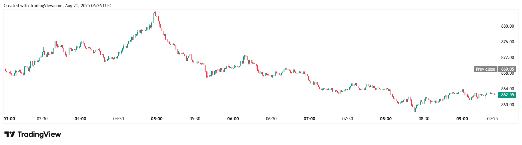 Курс BNB обновил исторический максимум на отметке $883 Курс BNB обновил исторический максимум на отметке $883
