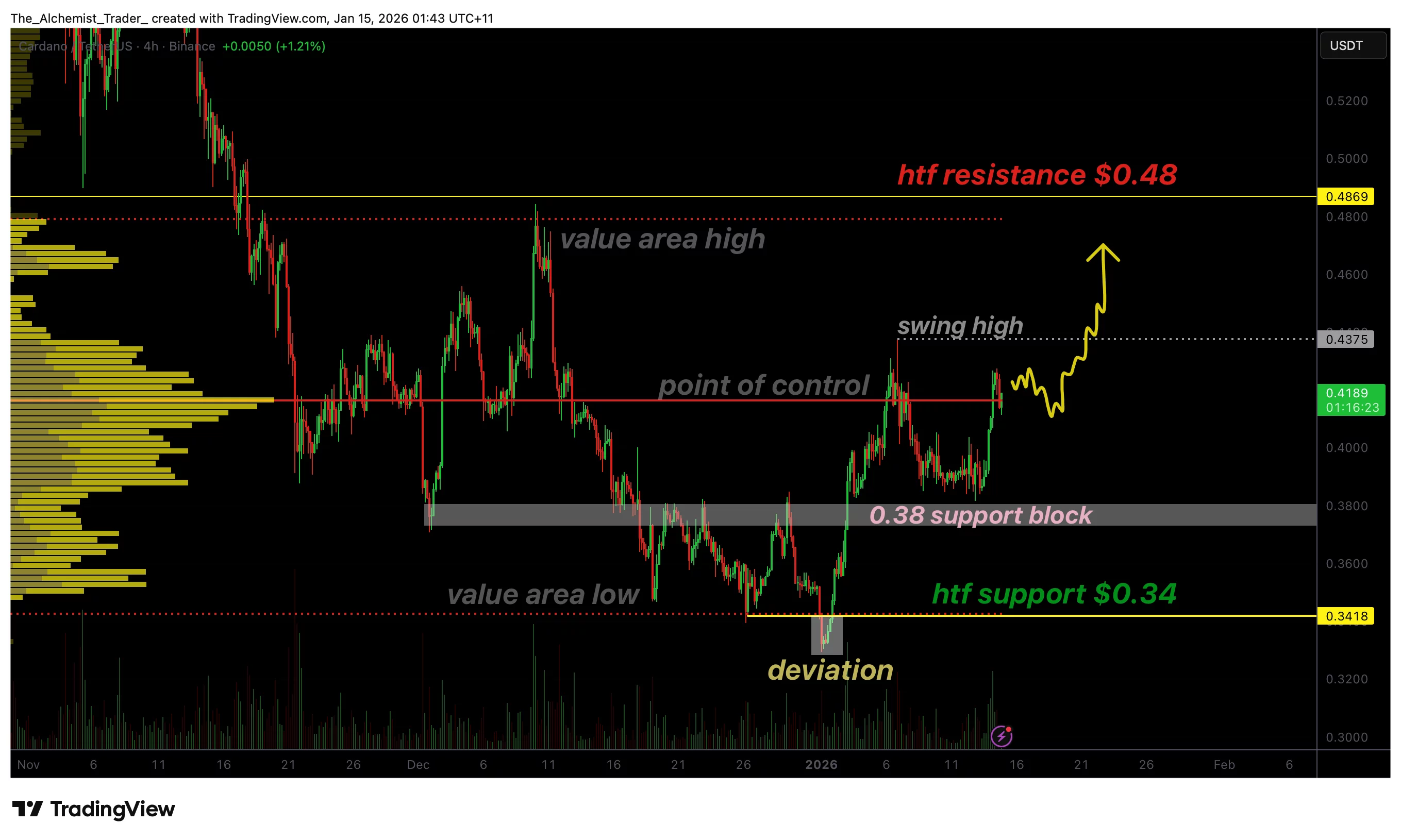 Cardano price holds $0.38 support as bullish retest signals continuation - 1