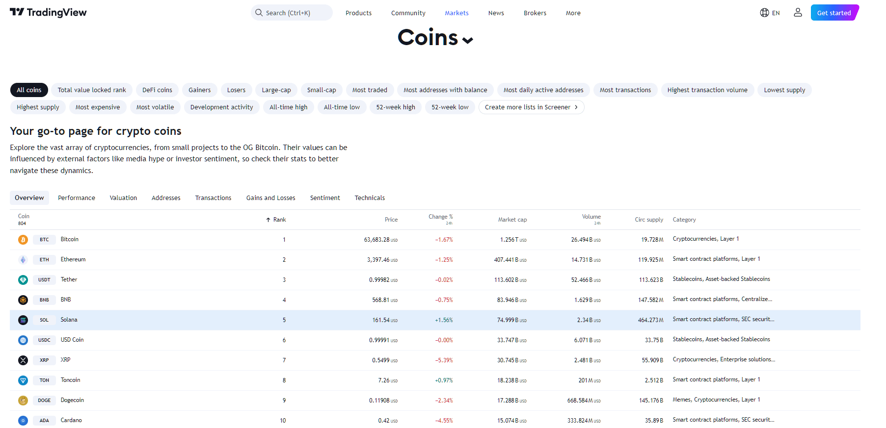 SOL Price Performance (24h)