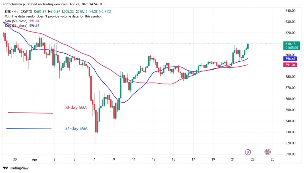 Цена на монеты Binance повышается на пути до 645 долларов США. Цена на монеты Binance повышается на пути до 645 долларов США.