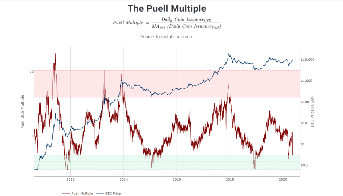 Chart of The Puell Multiple over time from on-chain analyst Philip Swift's website, LookIntoBitcoin.com