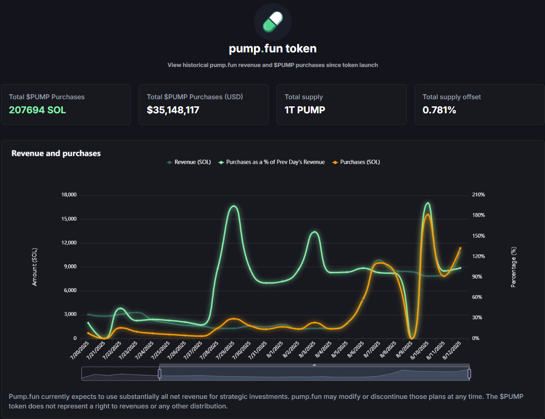 Pump.fun выкупает свой токен на 40% дороже его рыночной цены Pump.fun выкупает свой токен на 40% дороже его рыночной цены