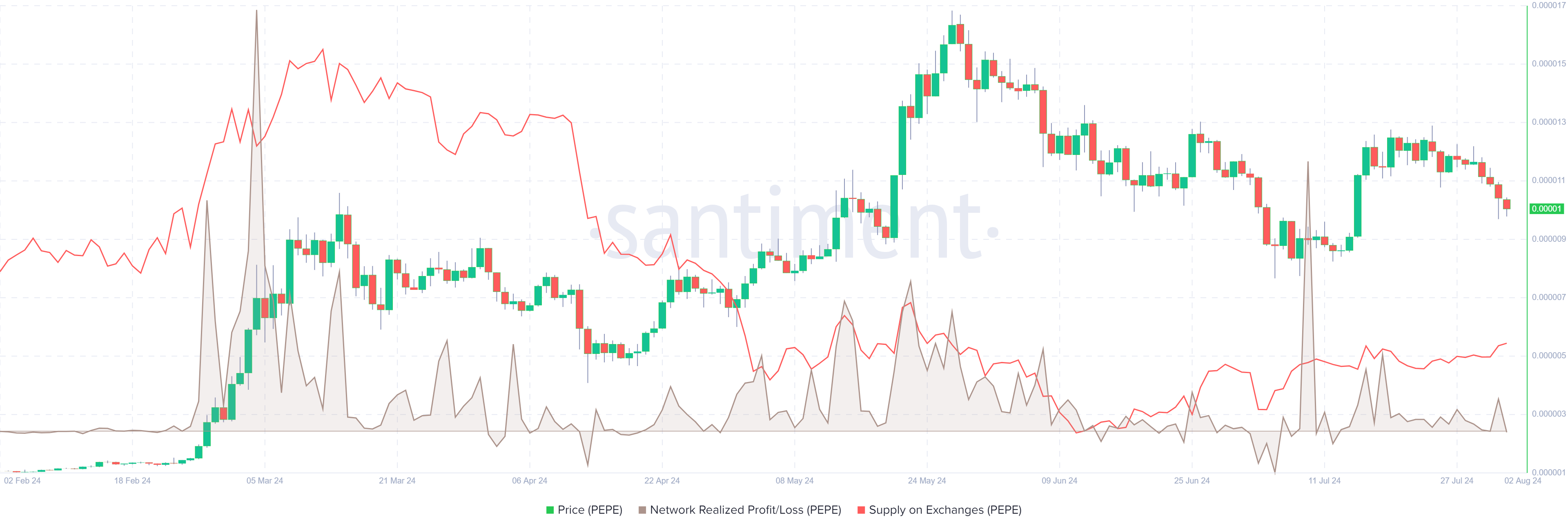 PEPE Network Realized Profit/Loss and Supply on Exchanges chart