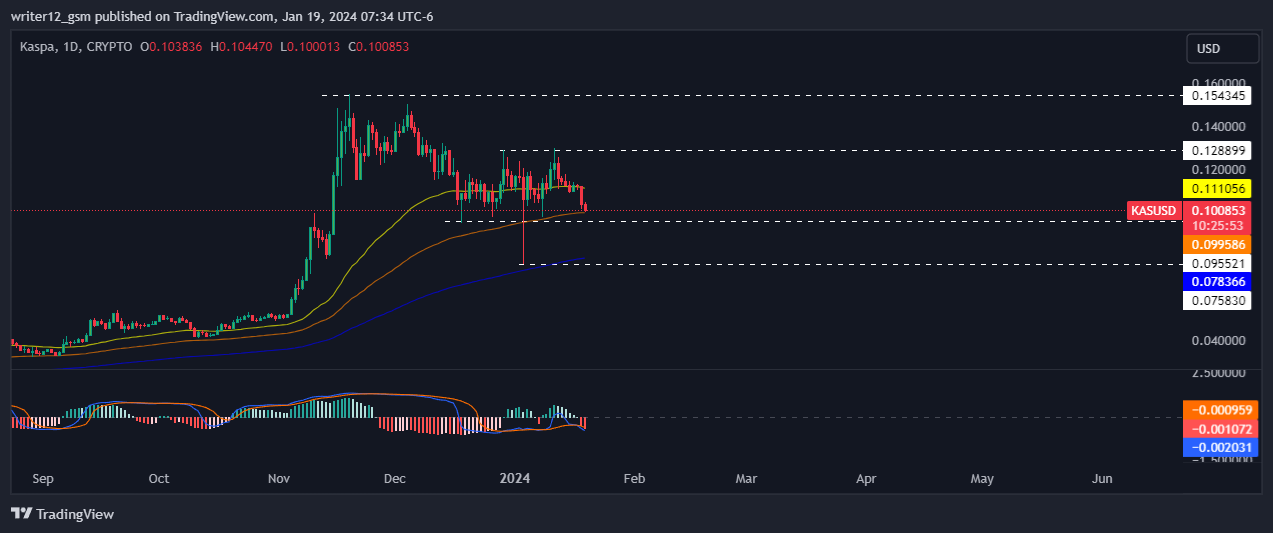 Kaspa Price Forecast: What the Next Move In KAS Crypto Price?