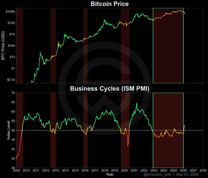 Bitcoin Price vs PMI/Plan C